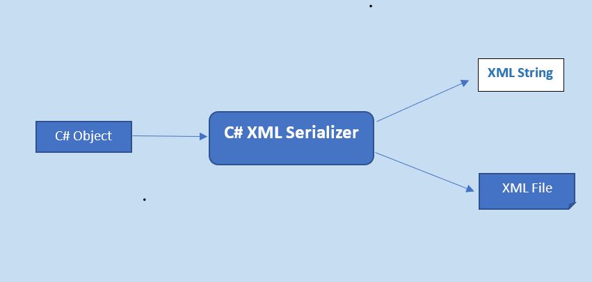 C# XMLSerializer