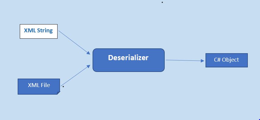 C# Deserialize XML to Object